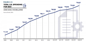 SEO Trends for 2020 80B growth chart