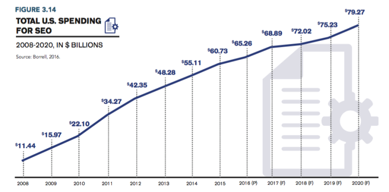 SEO Trends for 2020 80B  growth chart